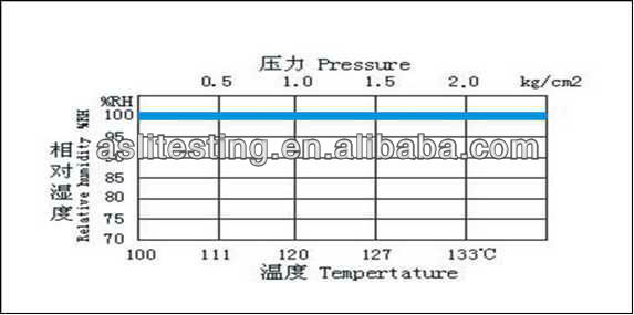 Test-Kammer der Druck-beschleunigten Alterung (PCT) für LED
