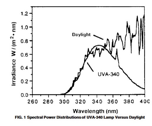 Licht ASLi Factorys 280~420nm Anti-Sun UVkammer der Klima-beständigen beschleunigten Alterung